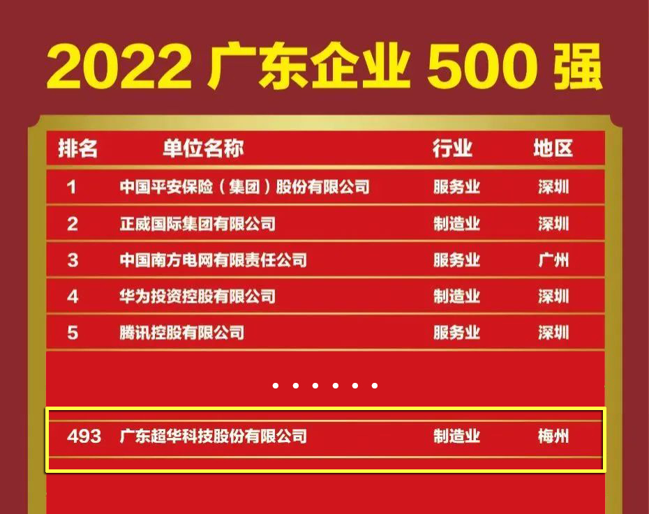 365best体育官网入口入选“2022广东企业500强”！